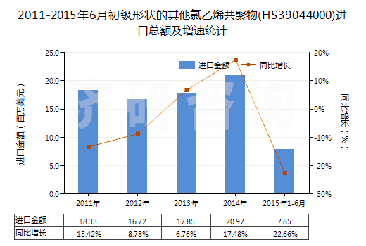 2011-2015年6月初級形狀的其他氯乙烯共聚物(HS39044000)進口總額及增速統(tǒng)計